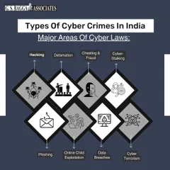 This infographic provides an overview of the major types of cyber crimes prevalent in India. It covers everything from hacking, phishing, and data breaches to more personal attacks like cyber-stalking and online defamation, which are covered under our cyber laws.