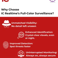 This graphic summarizes the core benefits of our full-color surveillance systems. Key advantages include unmatched visibility in low light, enhanced identification of subjects, improved threat detection, and uninterrupted 24/7 monitoring.