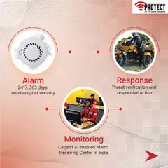 Our strength lies in our integrated Alarm, Monitoring, and Response (AMR) system. The alarm provides 24/7 uninterrupted security, our AI-enabled receiving center offers the largest monitoring capacity in India, and our response team verifies and acts on threats immediately.