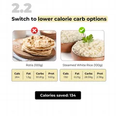 Think rotis are better than rice for weight loss? Think again. 100g of steamed white rice has half the calories of 100g of rotis. Don't just follow myths; look at the numbers.