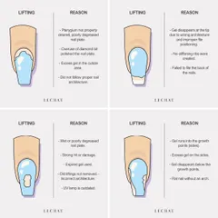 This is a helpful chart I use in my classes to explain the common reasons for nail lifting. Understanding nail architecture and proper application is key to a long-lasting set.
