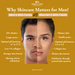 An infographic comparing men's and women's skin facts. It highlights why a tailored skincare routine is essential for men to maintain healthy skin.