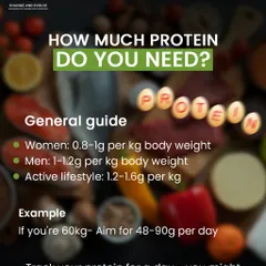 How much protein do you actually need? This guide gives you a general idea based on your gender and activity level. A 60kg woman, for example, should aim for 48-90g per day.