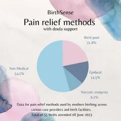 This chart shows the pain relief methods used by my clients. With the right preparation and continuous support, a majority of mothers are able to manage labor without medical pain relief.