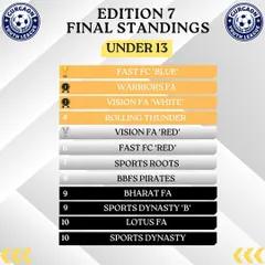 Our Fast FC 'Blue' team topped the U13 final standings in the Gurgaon Youth League, with our 'Red' team also competing strongly.