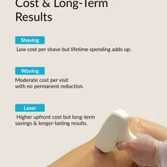 We know cost is a major factor. While laser has a higher upfront cost than shaving or waxing, it is an investment that saves you money and time in the long run. This shows the breakdown of long-term savings and results.