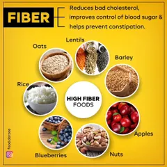 Fiber is a crucial part of a healthy diet. This graphic shows you some high-fiber foods like oats, lentils, and apples that can help reduce bad cholesterol and improve blood sugar control.
