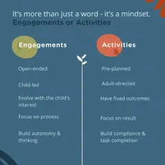 We call them "engagements," not "activities." This chart explains the crucial difference: our approach is child-led and open-ended, focusing on the process of discovery rather than a fixed, adult-directed outcome.