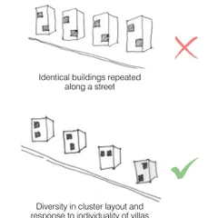 This simple diagram illustrates our fundamental shift away from repetitive housing layouts. Instead of identical buildings in a row, we create diversity in cluster layouts to give each villa and neighborhood a unique identity.