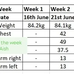 I am so proud of my clients who prioritize their health. This client, a mother of two young children, achieved a 4kg weight loss in just 3 weeks by focusing on a sustainable, nutritious eating plan. This shows that with the right guidance, postpartum weight management is achievable even with a busy schedule.
