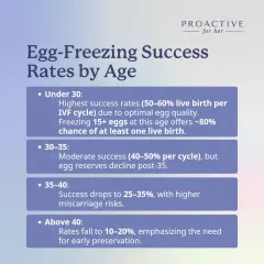 Let's talk real numbers. Age is the single most important factor in fertility, and this chart shows why. Understanding the success rates of egg freezing by age isn't about creating fear, it's about giving you the data to make empowered, proactive decisions for your future.
