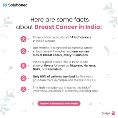 This infographic presents key facts about breast cancer in India, sourced from the National Institute of Health. We use data to raise awareness about high mortality rates and the critical need for early screening and diagnosis.
