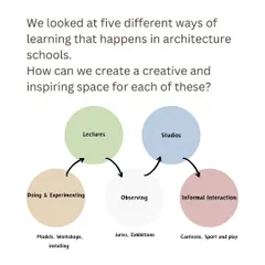A diagram illustrating the five modes of learning in an architecture school: lectures, studios, doing, observing, and informal interaction. Our design for VIT aimed to create inspiring spaces for each of these.