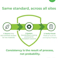 Our 3-stage quality shield is the core of our operations. This graphic explains our process from sourcing certified materials to final quality audits, ensuring every plate we serve is safe and reliable.