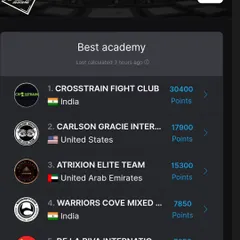 The rankings don't lie. Crosstrain Fight Club was ranked the number one academy by AJP India. This is a result of the hard work from our coaches, athletes, and students.