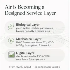 Our Air Quality as a Service (AQaaS) is not an abstract concept; it is a structured, three-layer system. We integrate a Biological Layer of green systems to manage particulates, a Mechanical Layer of optimized HVAC and sensors to control CO₂ and VOCs, and a Digital Layer of dashboards for transparent ESG and WELL compliance. This transforms air from a passive element into a measurable performance variable.