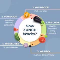 Wondering how our service works? It's simple. You decide on a plan that fits your life, we cook your meals fresh every morning, pack them hygienically, and deliver them right to your doorstep for you to enjoy.