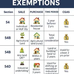 When you sell an asset like a house or land, you can often claim exemptions to reduce your capital gains tax. This table clearly outlines the conditions for key exemptions under sections like 54, 54B, and 54EC, specifying the type of asset sold, the required purchase, and the time period for reinvestment.