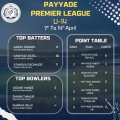 The third week leaderboard for the Payyade Premier League Under 14 tournament, tracking the progress of our youngest competitors.