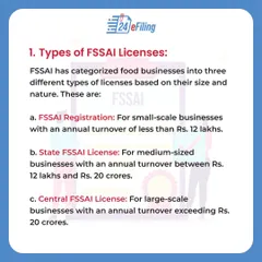 The type of FSSAI license you need depends on your business size. We help you determine if you need a Basic Registration (under 12 lakhs), a State License (12 lakhs to 20 crores), or a Central License (over 20 crores).