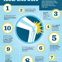 This infographic provides 10 key facts about ACL injuries, highlighting risk factors and the importance of preventative training and proper rehabilitation.