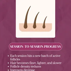 Laser hair removal works on hair in its active growth phase, so multiple sessions are needed to target all follicles. With each subsequent treatment, you will notice the hair becoming finer, lighter, and slower to grow, and the overall density of hair will reduce.