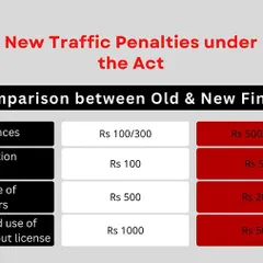 A clear comparison of old and new fines for general offences, road regulation violations, and disobedience of official orders. The significant increase in penalties is intended to improve compliance.