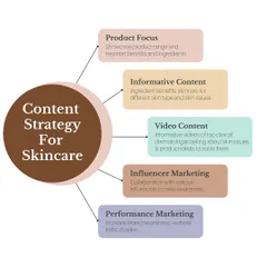 A successful campaign starts with a solid plan. This graphic outlines our content strategy for a skincare brand, detailing the key pillars we focus on: product education, influencer marketing, video content, and performance marketing.