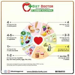 This chart breaks down the recommended daily servings for each food group, from fruits and vegetables to proteins and healthy fats. It provides a clear, quantitative guide to help you build a balanced plate every day.