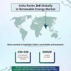 India now ranks 3rd globally in the renewable energy market, with over 230 GW of installed capacity. We are proud to contribute to this clean energy revolution with high-efficiency solar panels made right here in India.