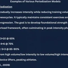 An explanation of Linear Periodization, a model I use for novice lifters or athletes preparing for a specific peak event. It systematically builds foundational strength by increasing intensity while decreasing volume over time.