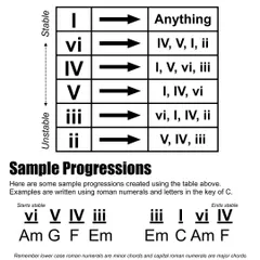 This chart explains diatonic chord progressions. Learning how chords move from stable to unstable is key to writing your own music.