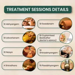 Here's a closer look at what our 30-day program entails. It includes a powerful combination of therapies like Udwartanam (herbal powder massage) to break down fat, Basti to cleanse the system, and Shirodhara to manage stress-related weight gain.