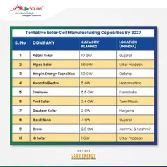 As listed by Saur Energy International, we are on track to develop a 1 GW solar cell manufacturing capacity by 2027. This places us among the key players contributing to India's goal of solar self-reliance and a robust domestic supply chain.