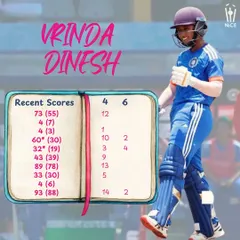 This is what a purple patch looks like. A snapshot of Vrinda Dinesh's recent scores, showing incredible consistency and the ability to score big runs across different matches.