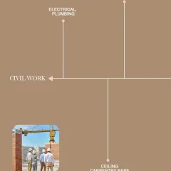 Next comes the Civil Work phase, where the foundation is laid. This stage includes all electrical and plumbing rough-ins, flooring preparation, and the start of ceiling and carpentry base work.