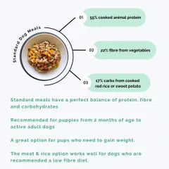 This infographic breaks down our Standard Dog Meal: 55% cooked animal protein, 22% fibre from vegetables, and 17% carbs from red rice or sweet potato. It's a perfectly balanced meal for most dogs.