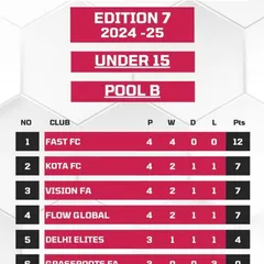 Our U15 team's dominant performance in the Gurgaon Youth League, standing undefeated with 4 wins in 4 matches.