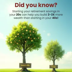 An illustrative graphic showing two trees of different sizes, representing retirement wealth. It highlights the power of compounding by explaining that starting to save in your 20s can help you build two to three times more wealth than starting in your 40s.