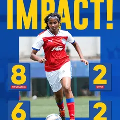 With a goal contribution in every two games, BFC Soccer Schools graduate Rheanna Jacob made a significant impact in the KWL. Her performance highlights the quality of players our program produces.