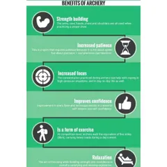 This infographic details the many benefits of archery, from building physical strength and improving focus to increasing patience and confidence. It's a holistic form of exercise for the mind and body.