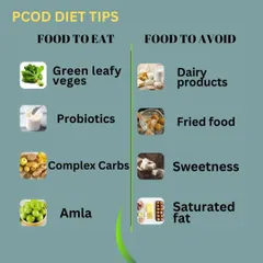 Diet is fundamental in managing PCOD. I recommend focusing on anti-inflammatory foods like green leafy vegetables and probiotics while avoiding inflammatory items like dairy, fried foods, and excess sugar to help regulate your system.