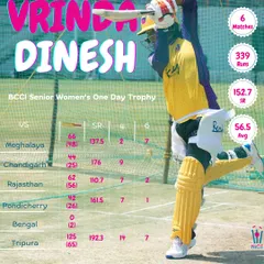 A summary of Vrinda Dinesh's stellar performance in the BCCI Senior Women's One Day Trophy. She scored 339 runs at a phenomenal strike rate of 152.7.