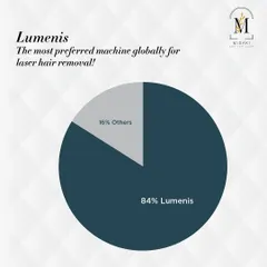 This chart shows why I chose this technology. Lumenis is the preferred machine for laser hair removal globally, trusted for its safety and reliable, long-lasting results.