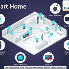 This diagram provides a complete overview of a connected home. We integrate everything from smart speakers and appliances to security doorbells and thermostats into one seamless network, giving you total control.