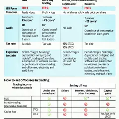 Reporting income from stock market trading requires careful classification. This table explains how to report income from F&O, intra-day trading, and delivery-based trades, including which ITR form to use, applicable tax rates, and how losses can be set off against other income.
