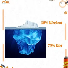 This iceberg visual perfectly explains my core philosophy: 70% diet, 30% workout. What you see on the surface is the exercise, but the real foundation for fat loss and health is the nutrition plan we build together.