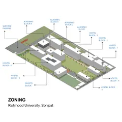 This zoning diagram for Rishihood University illustrates how we strategically group different functions. Clear zoning for academic, residential, and sports areas ensures efficient movement and creates distinct zones for focused learning and community life.