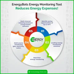 Our energy monitoring tool is a five-step process for reducing expenses. We help you identify savings opportunities of up to 40%, provide leading monitoring solutions, track usage in real-time, monitor multiple sources like gas and water, and combine it all with our powerful SaaS-based software.