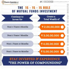 Continuing to invest with the 15-15-15 rule can accelerate your wealth creation exponentially. As this chart shows, the time it takes to add the next crore to your portfolio shortens dramatically, all thanks to the power of compounding.